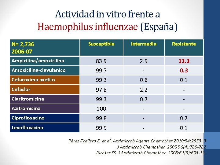 Actividad in vitro frente a Haemophilus influenzae (España) N= 2, 736 2006 -07 Susceptible