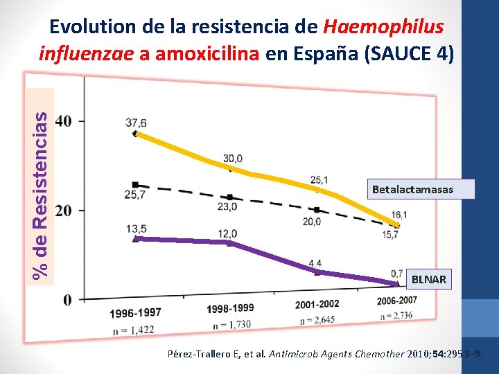 % de Resistencias Evolution de la resistencia de Haemophilus influenzae a amoxicilina en España