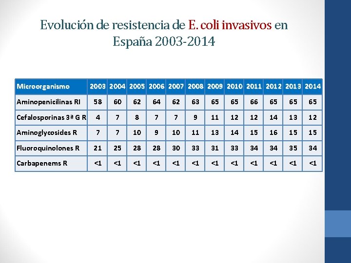 Evolución de resistencia de E. coli invasivos en España 2003 -2014 Microorganismo 2003 2004