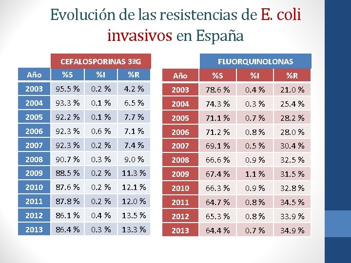 Evolución de las resistencias de E. coli invasivos en España Año CEFALOSPORINAS 3ªG %S