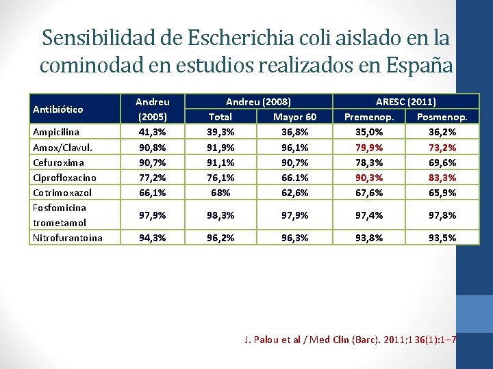 Sensibilidad de Escherichia coli aislado en la cominodad en estudios realizados en España Antibiótico