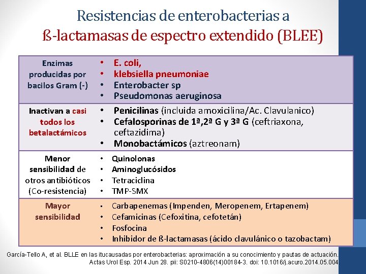 Resistencias de enterobacterias a ß-lactamasas de espectro extendido (BLEE) Enzimas producidas por bacilos Gram