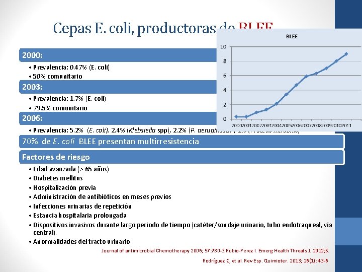 Cepas E. coli, productoras de BLEE 2000: • Prevalencia: 0. 47% (E. coli) •