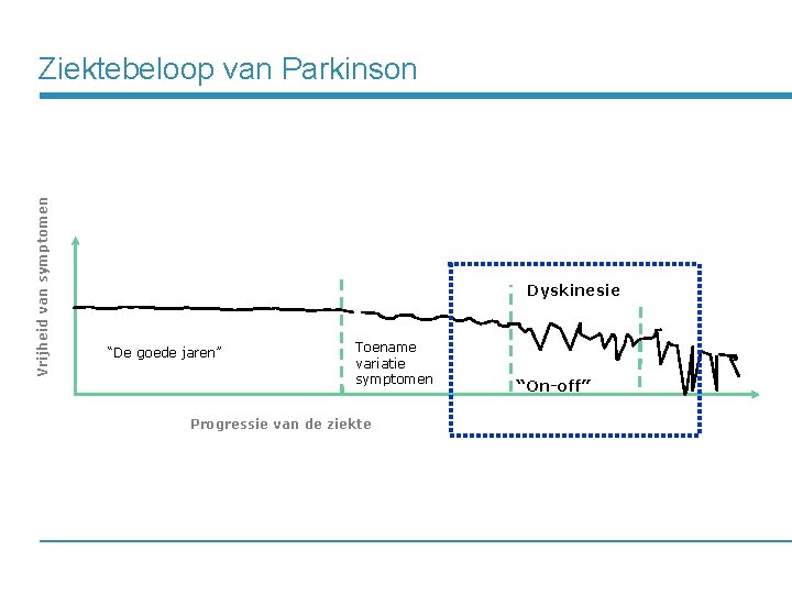 Vrijheid van symptomen Ziektebeloop van Parkinson Dyskinesie “De goede jaren” Toename variatie symptomen Progressie