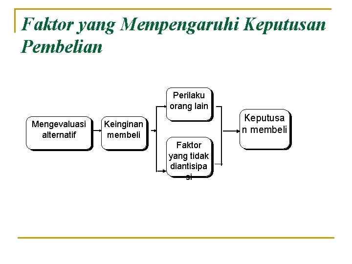Faktor yang Mempengaruhi Keputusan Pembelian Perilaku orang lain Mengevaluasi alternatif Keputusa n membeli Keinginan Faktor yang Mempengaruhi Keputusan Pembelian Perilaku orang lain Mengevaluasi alternatif Keputusa n membeli Keinginan