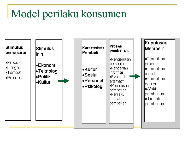 Model perilaku konsumen Stimulus pemasaran : ·Produk ·Harga ·Tempat ·Promosi Stimulus lain: ·Ekonomi ·Teknologi