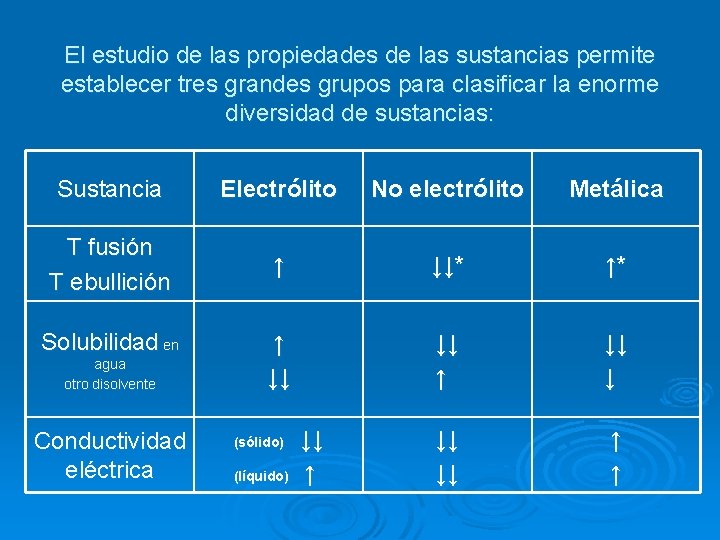 El estudio de las propiedades de las sustancias permite establecer tres grandes grupos para