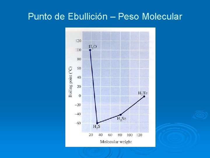 Punto de Ebullición – Peso Molecular 