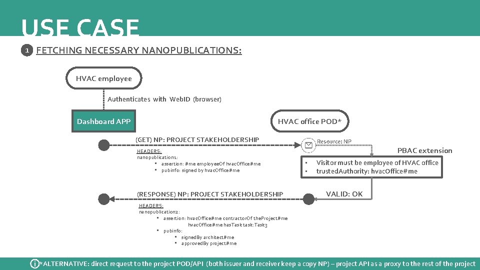 USE CASE 1 FETCHING NECESSARY NANOPUBLICATIONS: HVAC employee Authenticates with Web. ID (browser) Dashboard