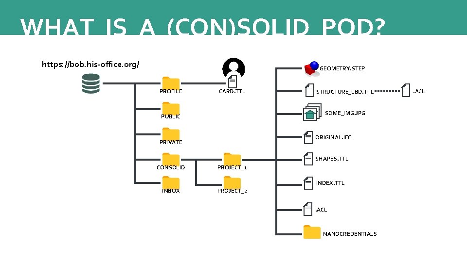 WHAT IS A (CON)SOLID POD? https: //bob. his-office. org/ GEOMETRY. STEP PROFILE CARD. TTL