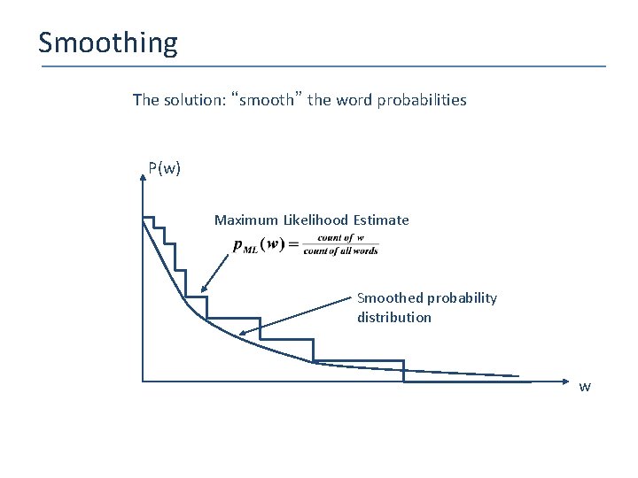 Smoothing The solution: “smooth” the word probabilities P(w) Maximum Likelihood Estimate Smoothed probability distribution