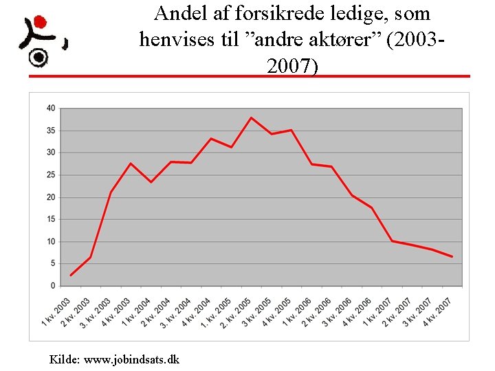 Andel af forsikrede ledige, som henvises til ”andre aktører” (20032007) Kilde: www. jobindsats. dk Andel af forsikrede ledige, som henvises til ”andre aktører” (20032007) Kilde: www. jobindsats. dk