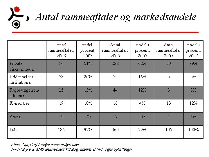 Antal rammeaftaler og markedsandele Antal rammeaftaler, 2003 Andel i procent, 2003 Antal rammeaftaler, 2005 Antal rammeaftaler og markedsandele Antal rammeaftaler, 2003 Andel i procent, 2003 Antal rammeaftaler, 2005