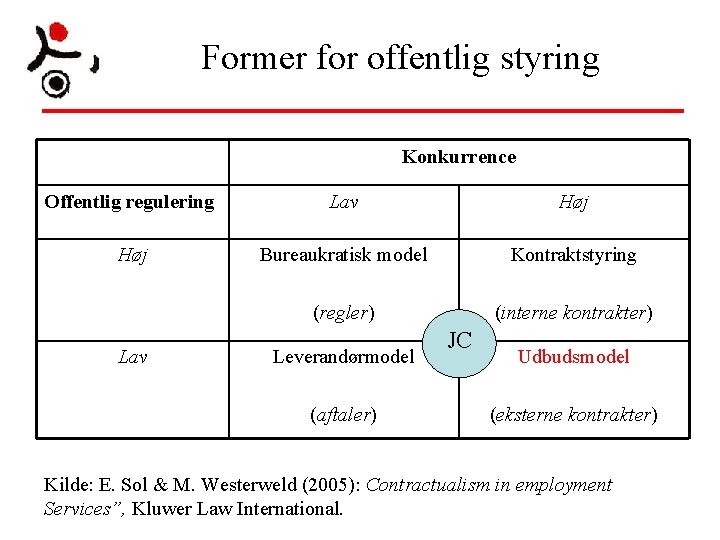 Former for offentlig styring Konkurrence Offentlig regulering Lav Høj Bureaukratisk model Kontraktstyring (regler) (interne Former for offentlig styring Konkurrence Offentlig regulering Lav Høj Bureaukratisk model Kontraktstyring (regler) (interne