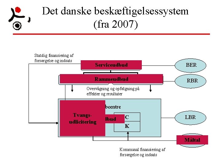Det danske beskæftigelsessystem (fra 2007) Statslig finansiering af forsørgelse og indsats Serviceudbud Beskæftigelsesministeren Driftsregion. Det danske beskæftigelsessystem (fra 2007) Statslig finansiering af forsørgelse og indsats Serviceudbud Beskæftigelsesministeren Driftsregion.