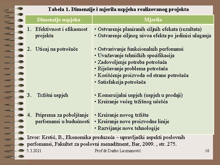 Tabela 1. Dimenzije i mjerila uspjeha realizovanog projekta Dimenzije uspjeha Mjerila 1. Efektivnost i