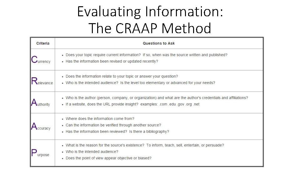 Evaluating Information: The CRAAP Method 