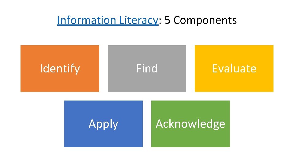 Information Literacy: 5 Components Identify Find Apply Evaluate Acknowledge 