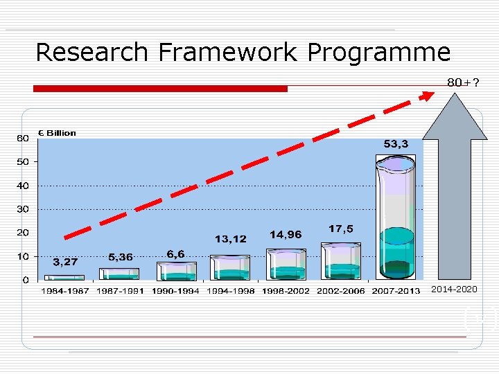 Research Framework Programme 80+? 2014 -2020 17 