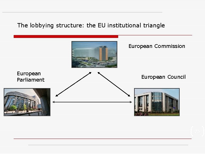 The lobbying structure: the EU institutional triangle European Commission European Parliament European Council 25