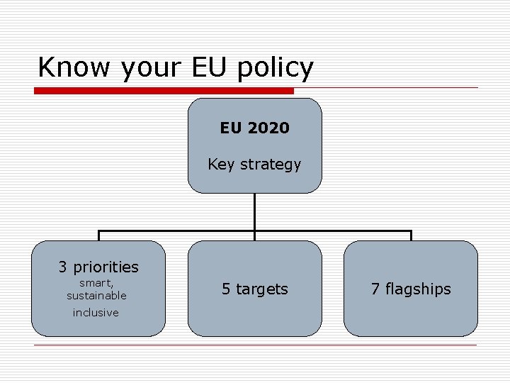 Know your EU policy EU 2020 Key strategy 3 priorities smart, sustainable inclusive 5