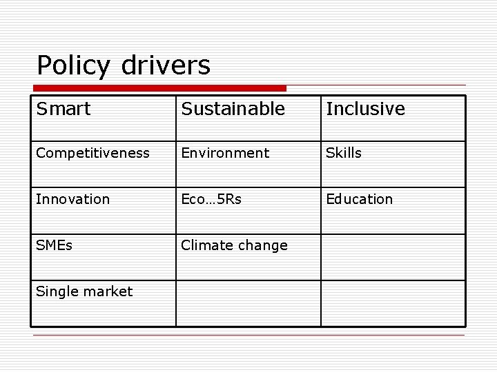 Policy drivers Smart Sustainable Inclusive Competitiveness Environment Skills Innovation Eco… 5 Rs Education SMEs