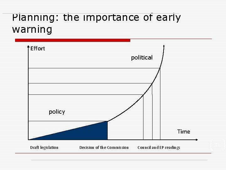 Planning: the importance of early warning Effort political policy Time Draft legislation Decision of