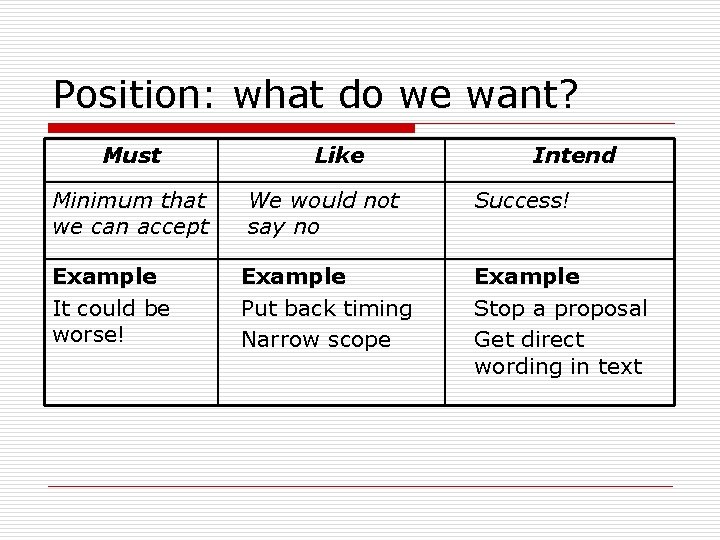 Position: what do we want? Must Minimum that we can accept Example It could