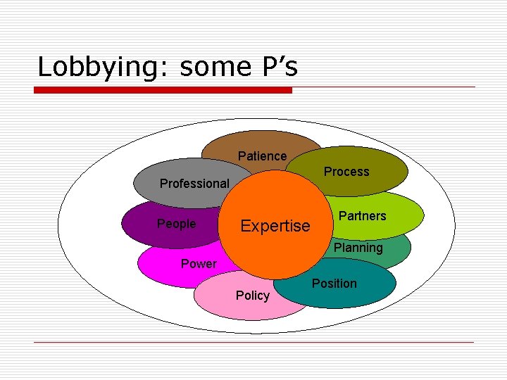 Lobbying: some P’s Patience Process Professional People Expertise Partners Planning Power Policy Position 