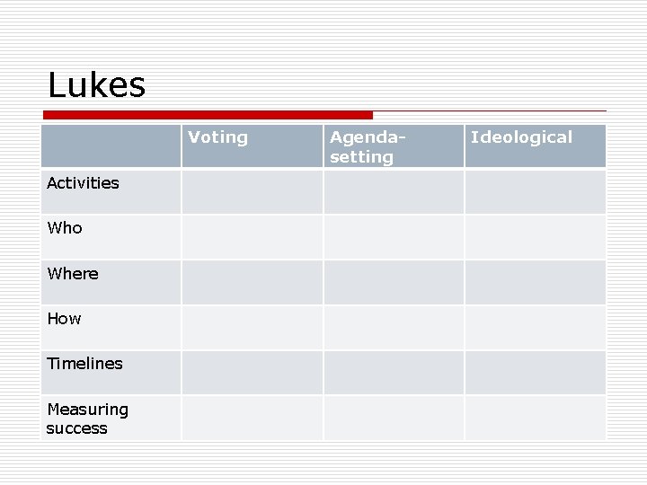 Lukes Voting Activities Who Where How Timelines Measuring success Agendasetting Ideological 