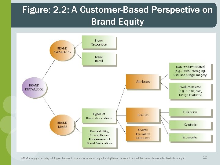 Figure: 2. 2: A Customer-Based Perspective on Brand Equity © 2013 Cengage Learning. All