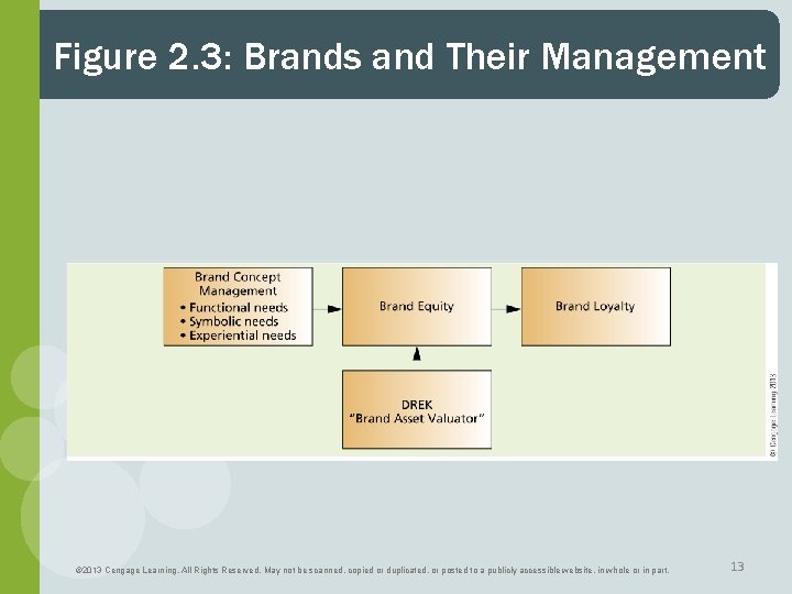 Figure 2. 3: Brands and Their Management © 2013 Cengage Learning. All Rights Reserved.