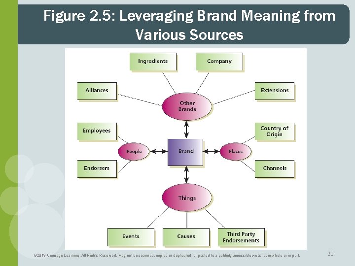 Figure 2. 5: Leveraging Brand Meaning from Various Sources © 2013 Cengage Learning. All