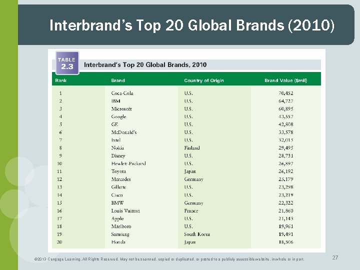 Interbrand’s Top 20 Global Brands (2010) © 2013 Cengage Learning. All Rights Reserved. May