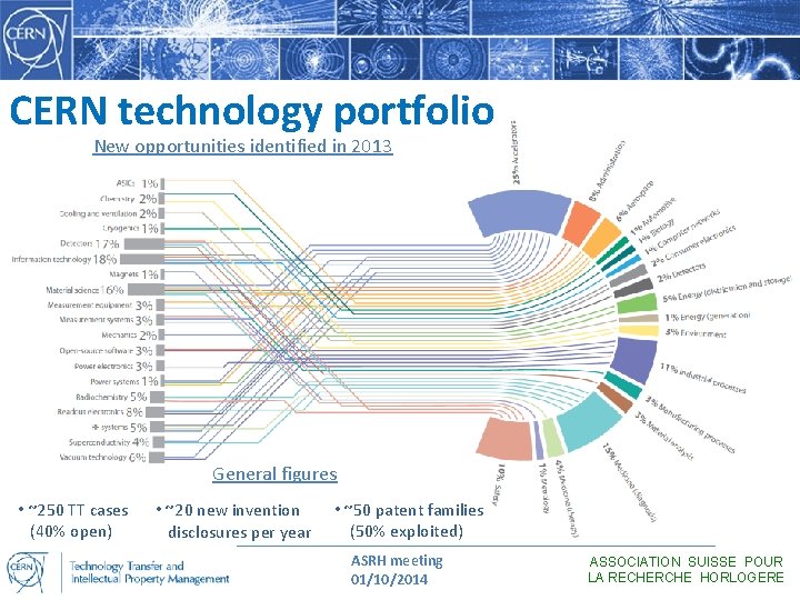 CERN technology portfolio New opportunities identified in 2013 General figures • ~250 TT cases