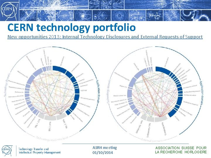 CERN technology portfolio New opportunities 2013: Internal Technology Disclosures and External Requests of Support