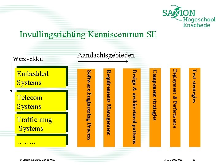 Invullingsrichting Kenniscentrum SE Werkvelden NIOC 2002 -029 Test strategies Deployment & Performance © Saxion
