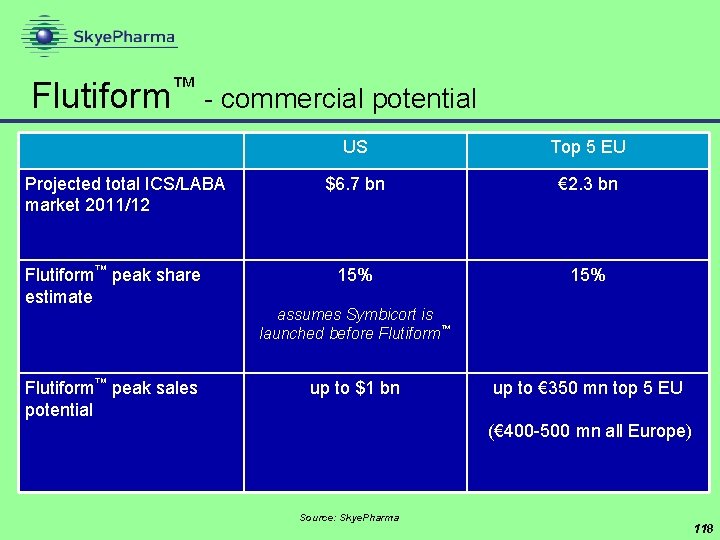 Flutiform™ - commercial potential Projected total ICS/LABA market 2011/12 Flutiform™ peak share estimate Flutiform™