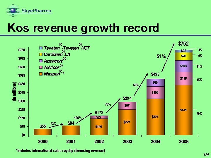 Kos revenue growth record ® $752 ® 3% ® 51% ® ® 9% 14%