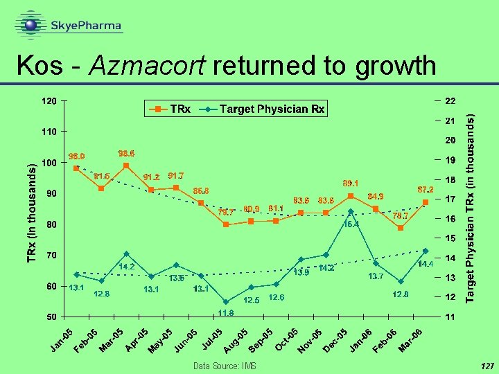 Kos - Azmacort returned to growth Data Source: IMS 127 