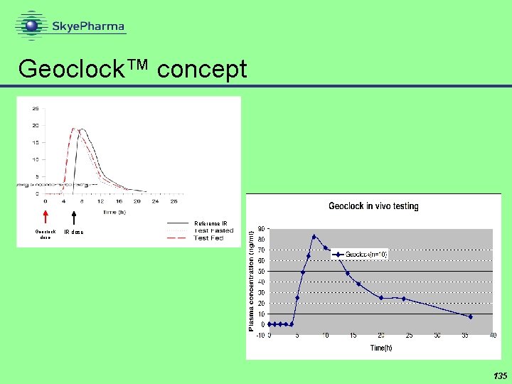 Geoclock™ concept Reference IR Geoclock dose IR dose 135 