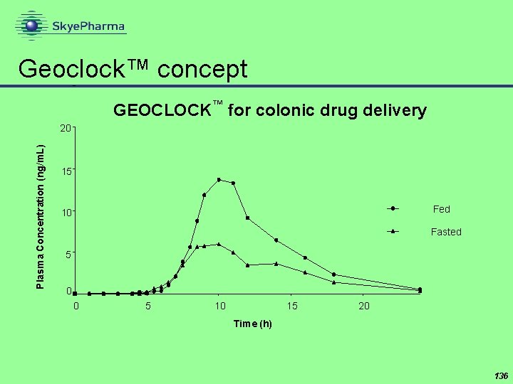 Geoclock™ concept GEOCLOCK™ for colonic drug delivery Plasma Concentration (ng/m. L) 20 15 Fed