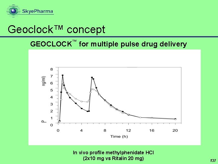Geoclock™ concept GEOCLOCK™ for multiple pulse drug delivery In vivo profile methylphenidate HCl (2