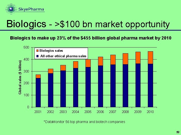 Biologics - >$100 bn market opportunity Biologics to make up 23% of the $455