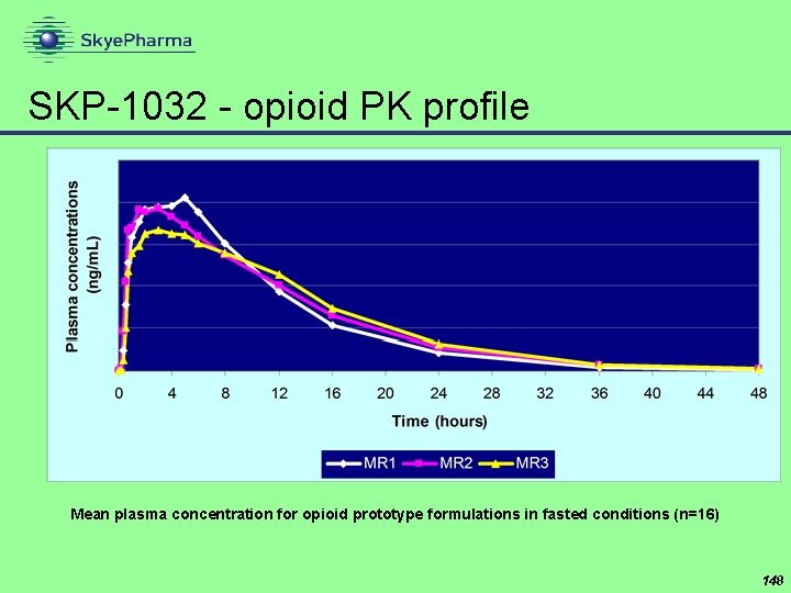 SKP-1032 - opioid PK profile Mean plasma concentration for opioid prototype formulations in fasted