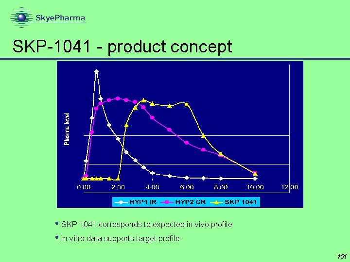 SKP-1041 - product concept • SKP 1041 corresponds to expected in vivo profile •