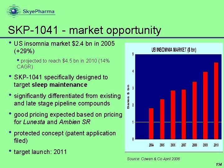 SKP-1041 - market opportunity • US insomnia market $2. 4 bn in 2005 (+29%)
