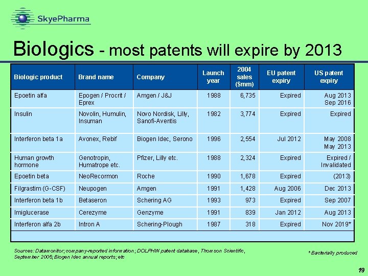 Biologics - most patents will expire by 2013 Launch year 2004 sales ($mm) EU