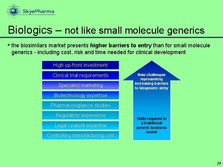 Biologics – not like small molecule generics • the biosimilars market presents higher barriers