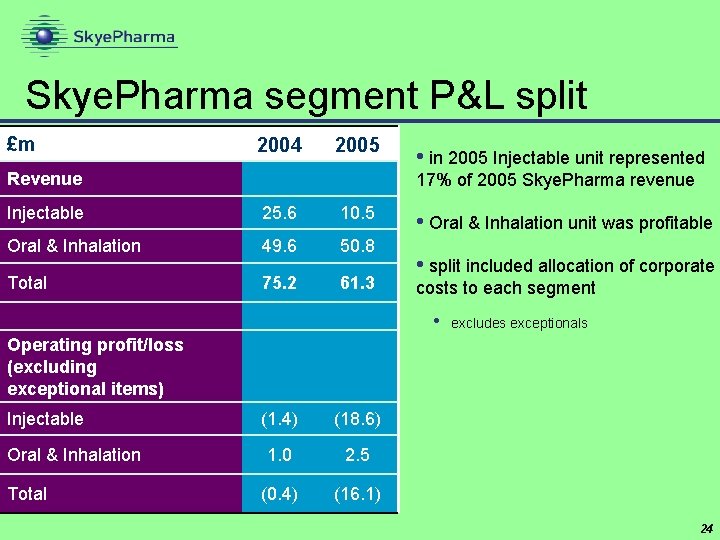 Skye. Pharma segment P&L split £m 2004 2005 Revenue • in 2005 Injectable unit